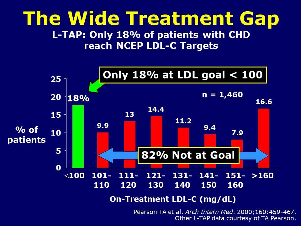 The Wide Treatment Gap in L-TAP Study